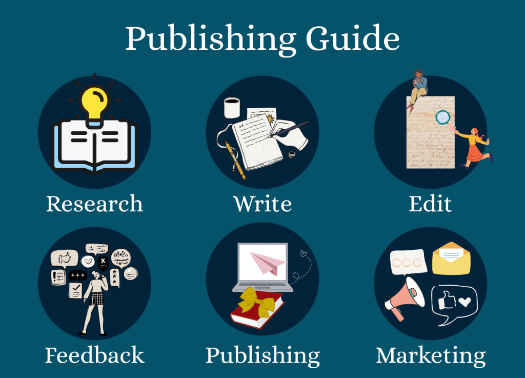 Guide to publishing your first novel: Research, write, edit, feedback, self-publishing vs. traditional publishing, marketing.